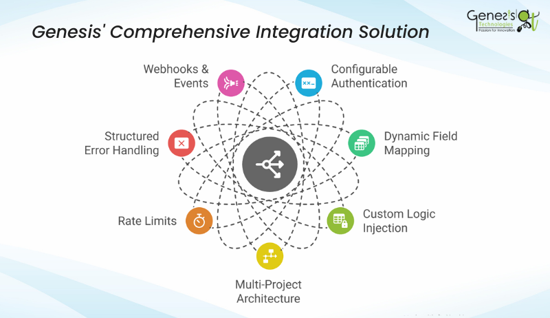 7 integration challenges solved by Genesis