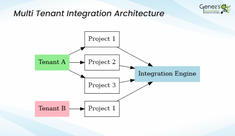 7 integration challenges solved by Genesis