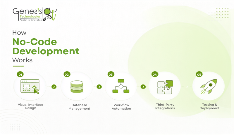 How No-Code Development works